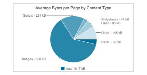 Images are the main component of page weight