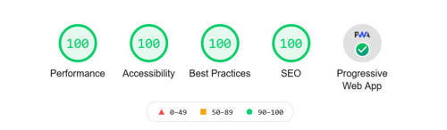 Significant improvements in website speed, security and accessibility